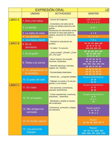 Lengua castellana y literatura 1. Educación Primaria. Libro A