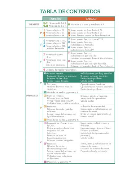 Cuaderno de Refuerzo de Matemáticas comprensivas. Números y Cálculo 10
